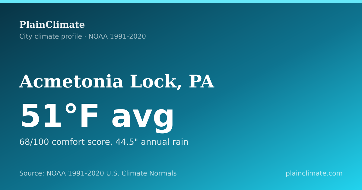 Shareable climate summary card for Acmetonia Lock, PA