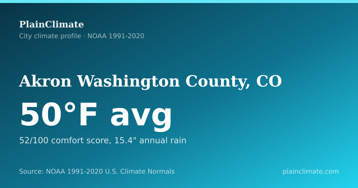 Shareable climate summary card for Akron Washington County, CO