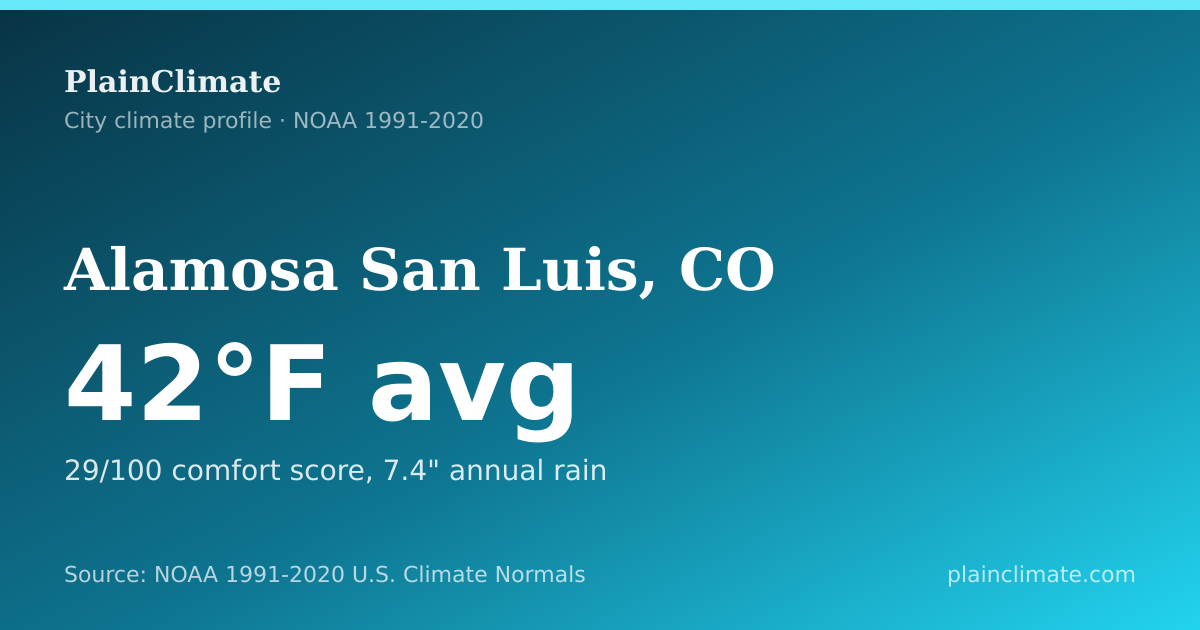 Shareable climate summary card for Alamosa San Luis, CO