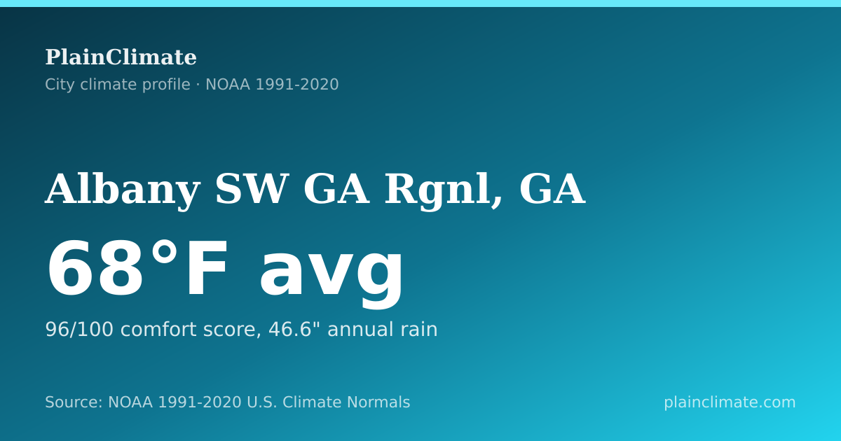 Shareable climate summary card for Albany SW GA Rgnl, GA