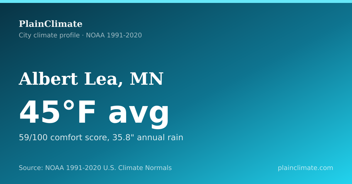 Shareable climate summary card for Albert Lea, MN