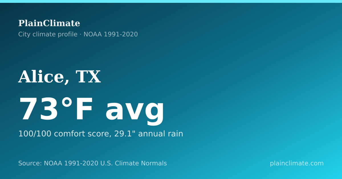 Shareable climate summary card for Alice, TX