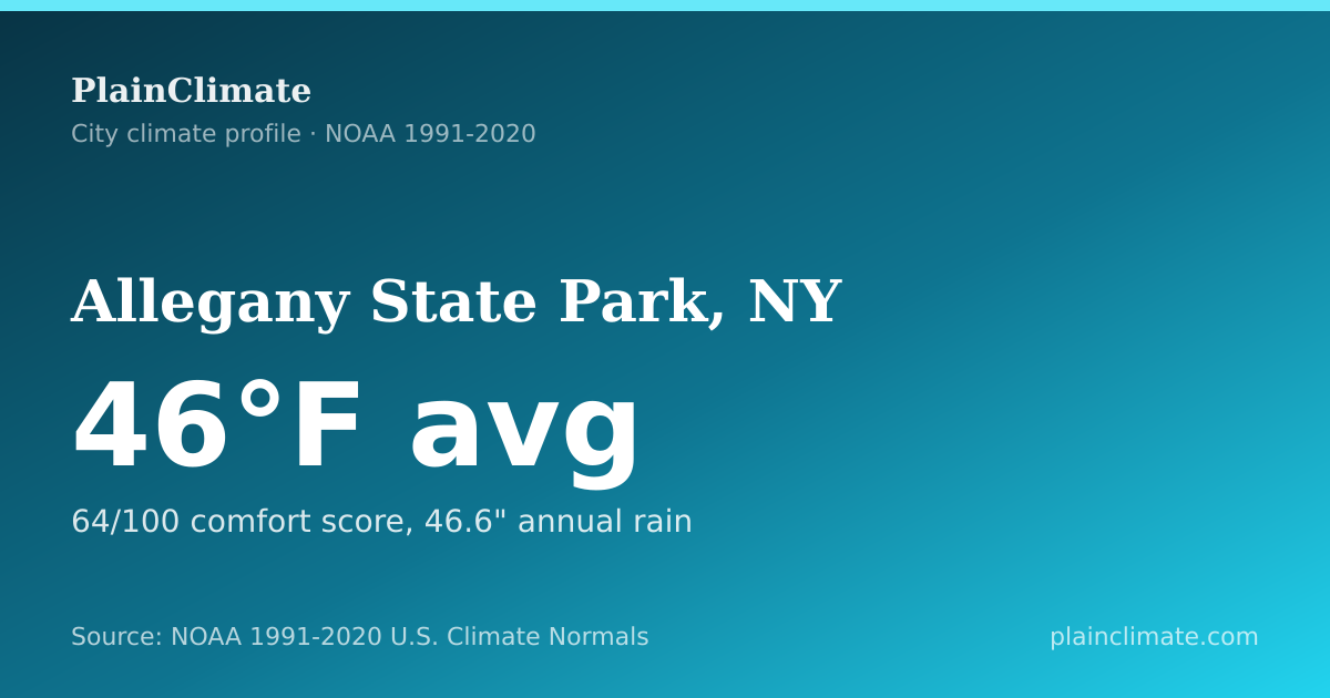 Shareable climate summary card for Allegany State Park, NY