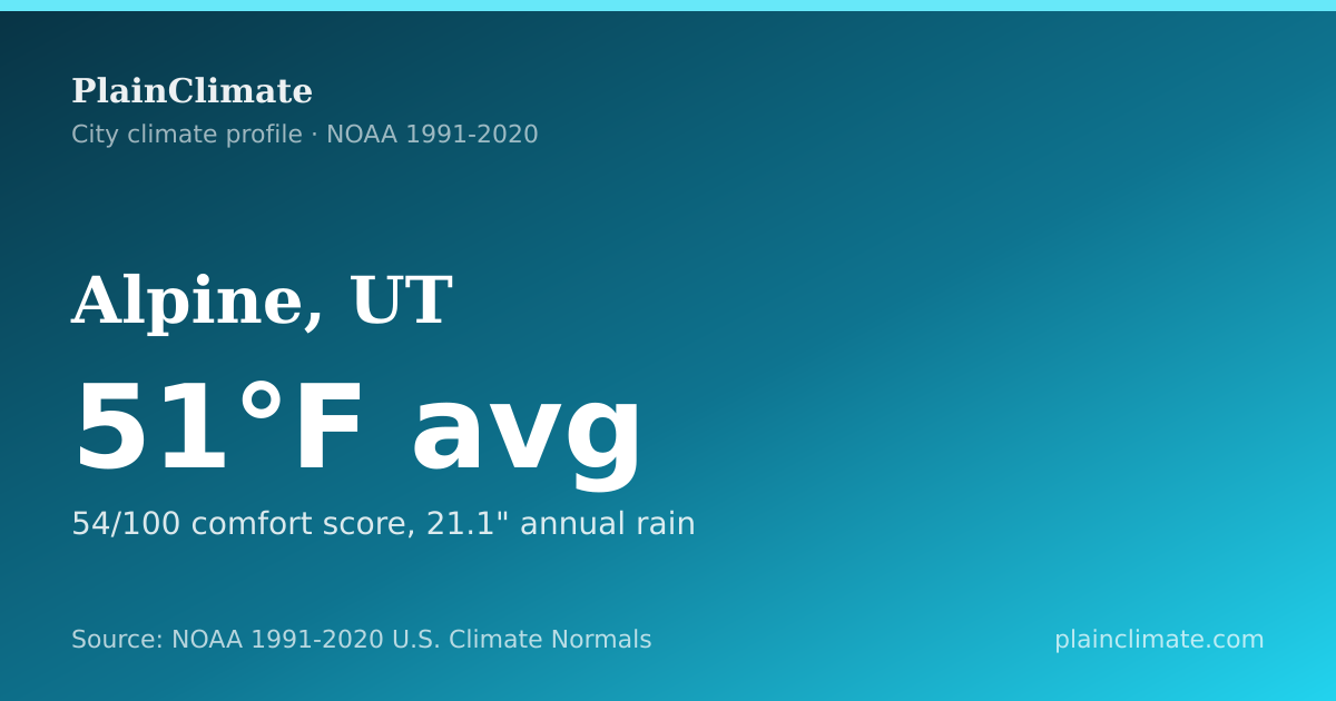 Shareable climate summary card for Alpine, UT
