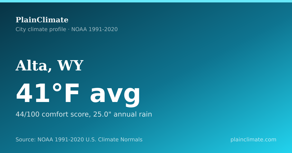 Shareable climate summary card for Alta, WY