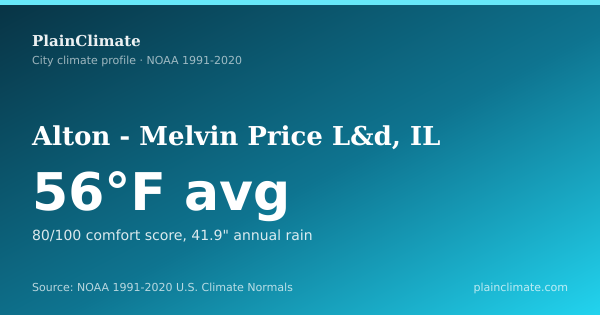 Shareable climate summary card for Alton - Melvin Price L&d, IL