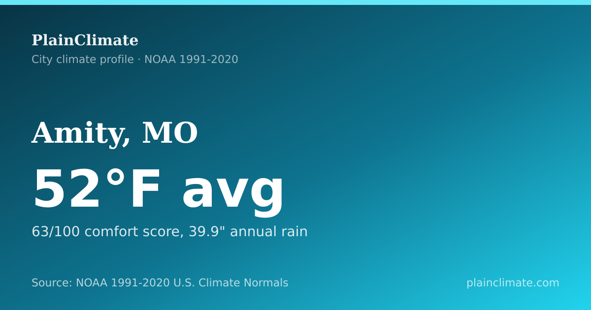 Shareable climate summary card for Amity, MO