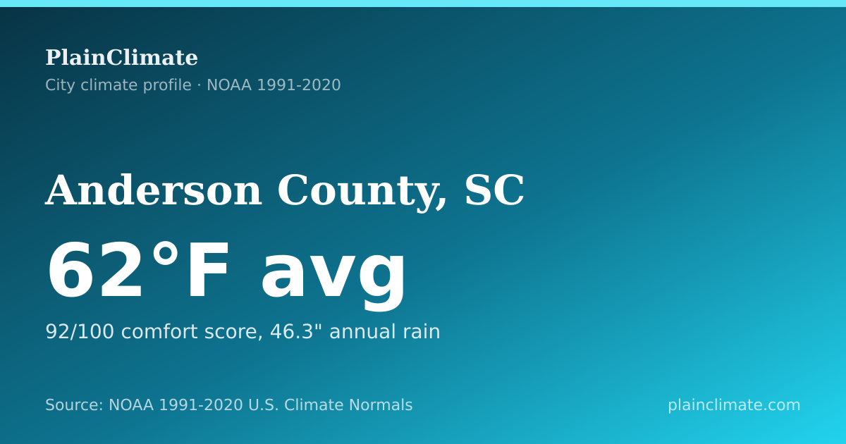 Shareable climate summary card for Anderson County, SC
