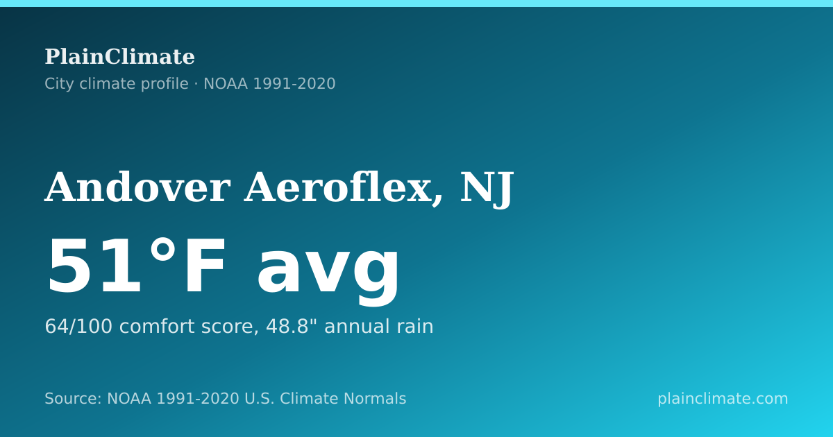 Shareable climate summary card for Andover Aeroflex, NJ
