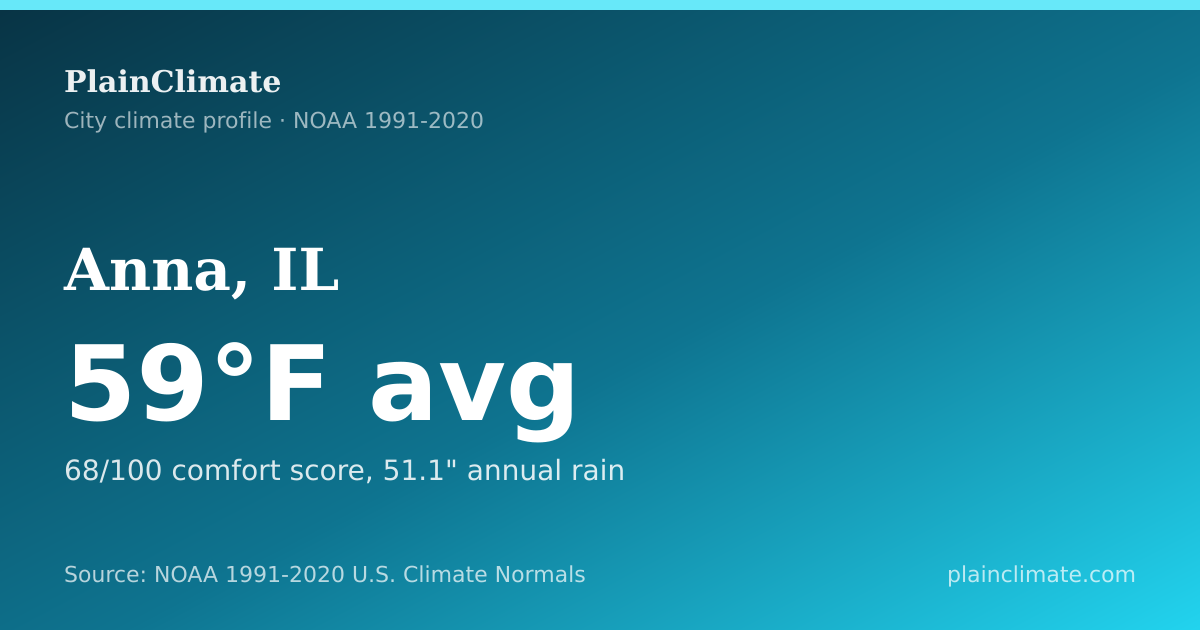 Shareable climate summary card for Anna, IL