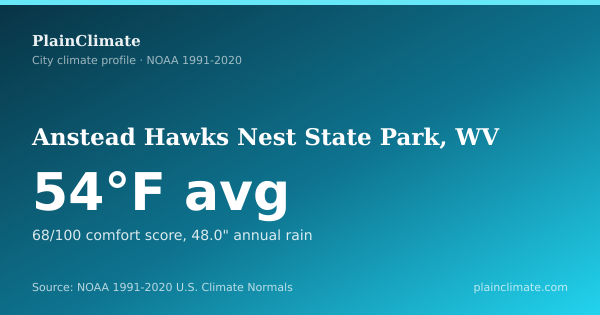 Shareable climate summary card for Anstead Hawks Nest State Park, WV