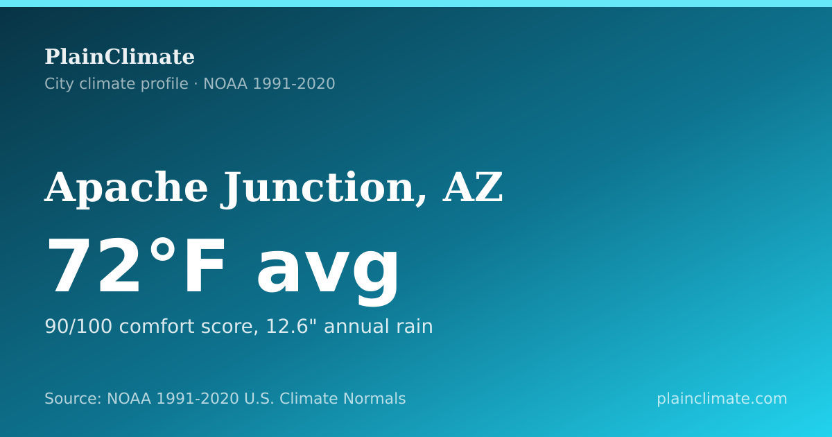 Shareable climate summary card for Apache Junction, AZ