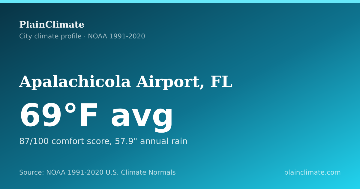 Shareable climate summary card for Apalachicola Airport, FL