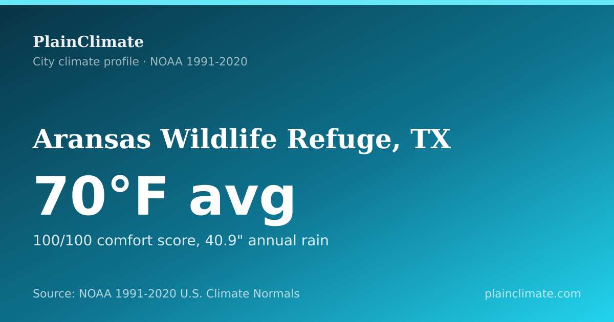 Shareable climate summary card for Aransas Wildlife Refuge, TX
