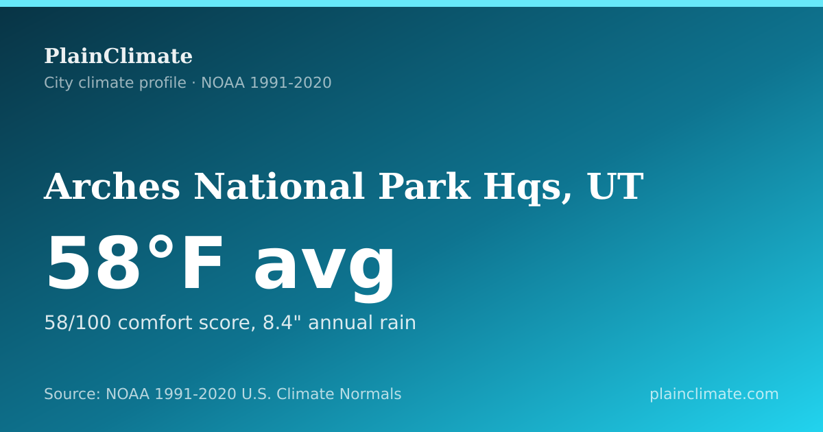 Shareable climate summary card for Arches National Park Hqs, UT