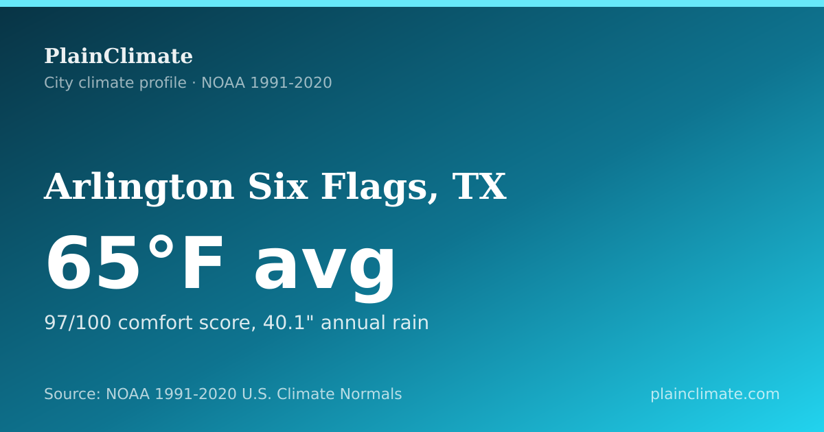 Shareable climate summary card for Arlington Six Flags, TX