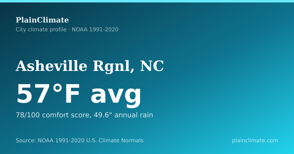 Shareable climate summary card for Asheville Rgnl, NC