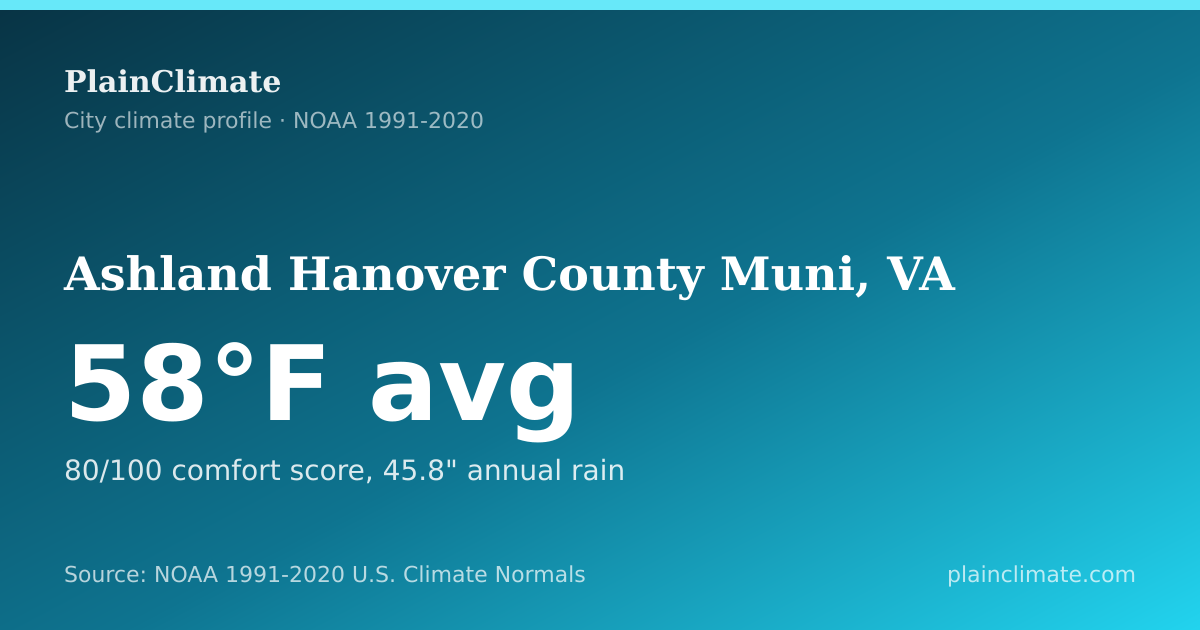Shareable climate summary card for Ashland Hanover County Muni, VA