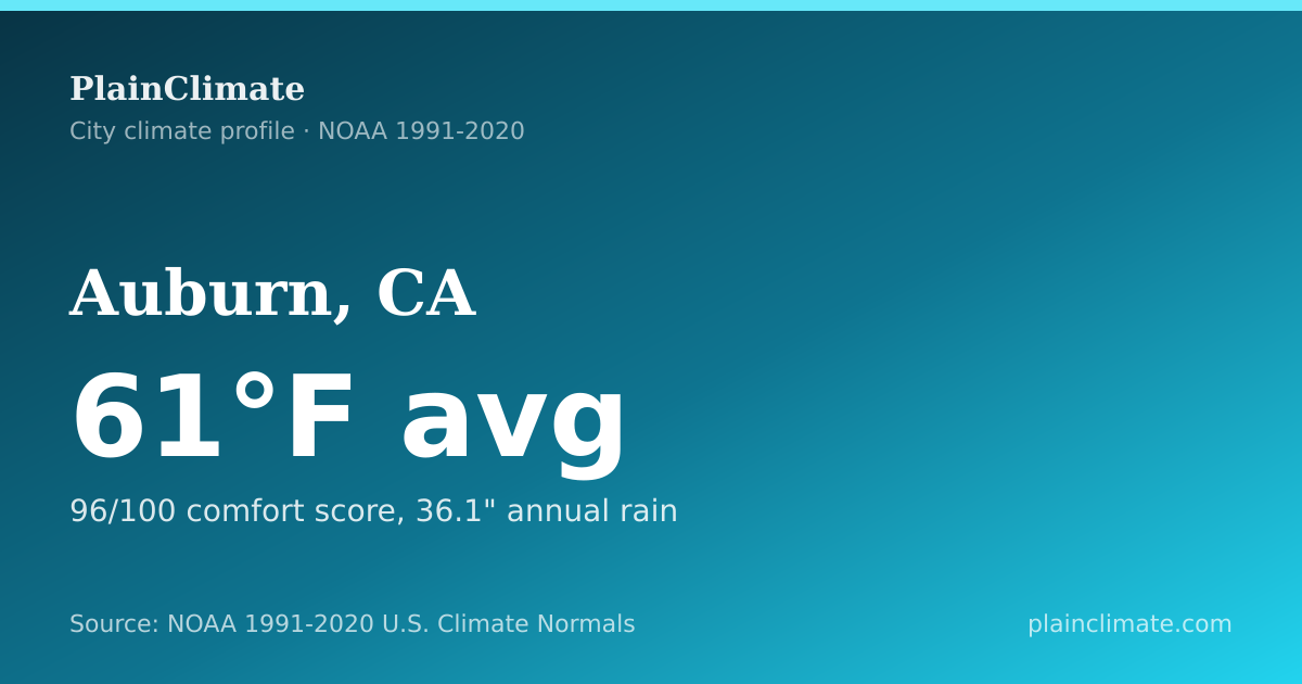 Shareable climate summary card for Auburn, CA