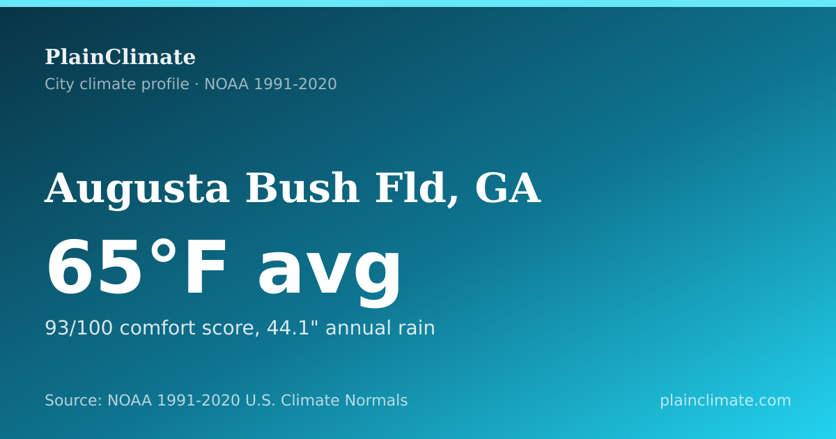 Shareable climate summary card for Augusta Bush Fld, GA