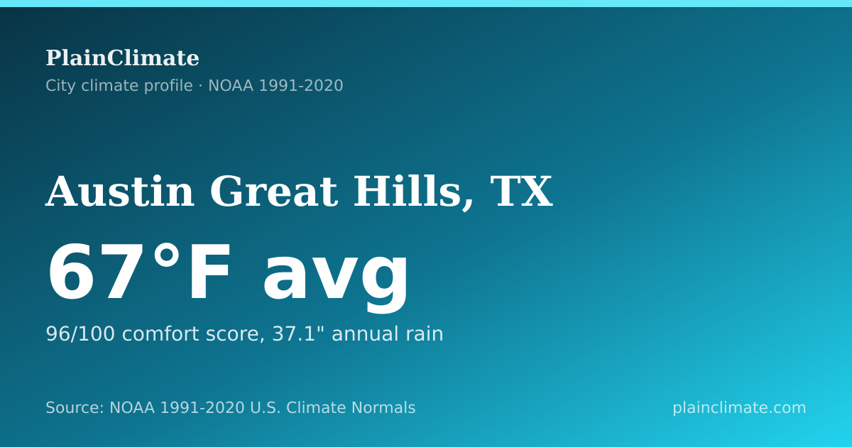 Shareable climate summary card for Austin Great Hills, TX