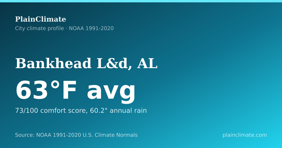 Shareable climate summary card for Bankhead L&d, AL
