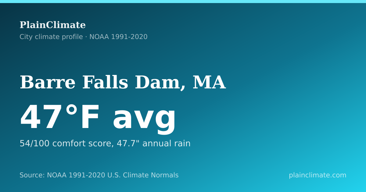 Shareable climate summary card for Barre Falls Dam, MA