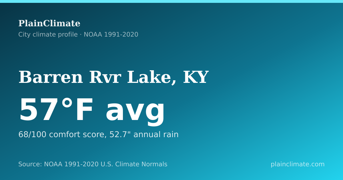 Shareable climate summary card for Barren Rvr Lake, KY