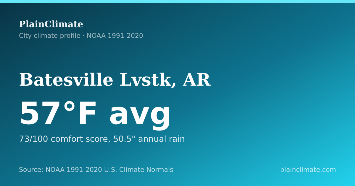 Shareable climate summary card for Batesville Lvstk, AR