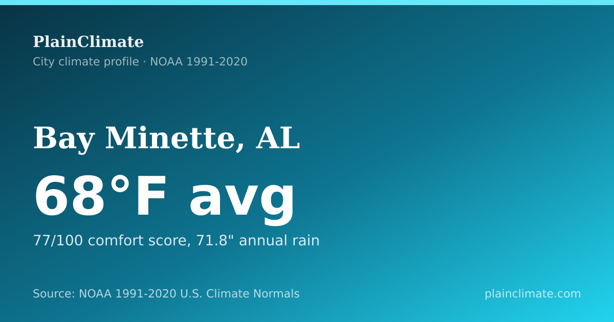 Shareable climate summary card for Bay Minette, AL