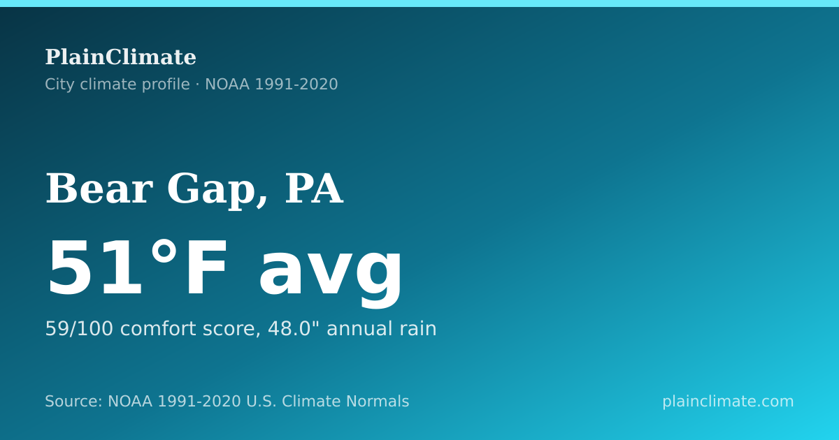 Shareable climate summary card for Bear Gap, PA