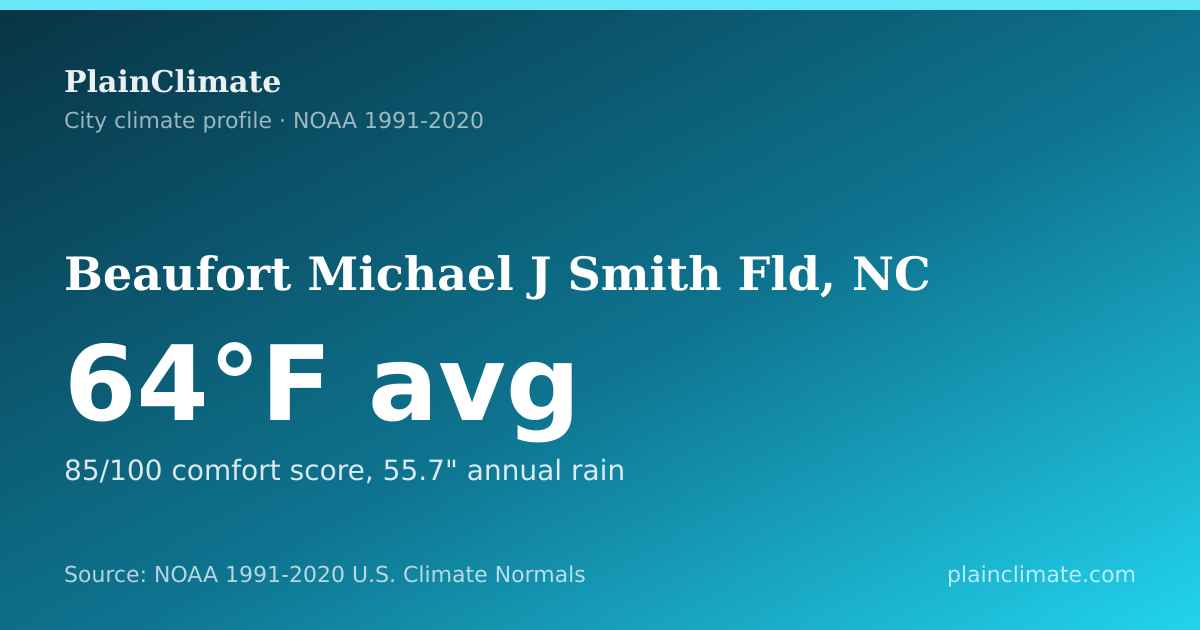 Shareable climate summary card for Beaufort Michael J Smith Fld, NC
