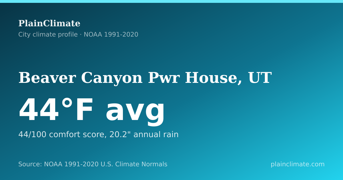 Shareable climate summary card for Beaver Canyon Pwr House, UT