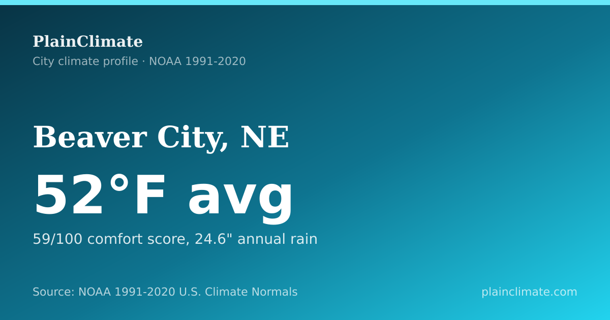 Shareable climate summary card for Beaver City, NE