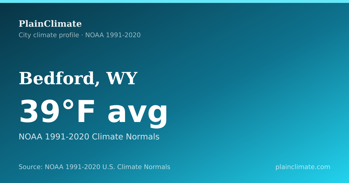 Shareable climate summary card for Bedford, WY
