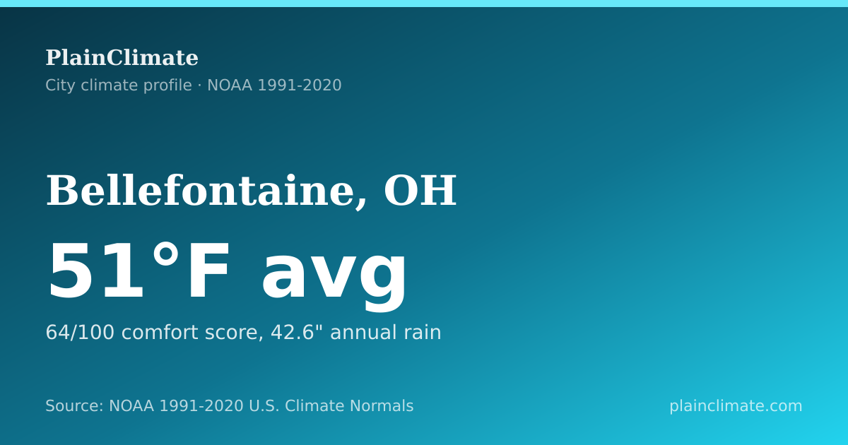 Shareable climate summary card for Bellefontaine, OH