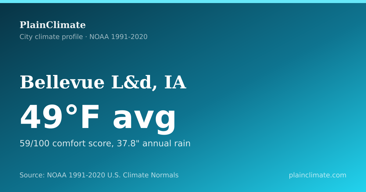 Shareable climate summary card for Bellevue L&d, IA