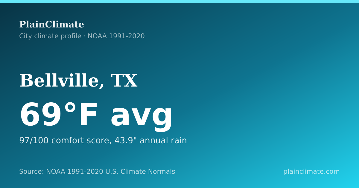 Shareable climate summary card for Bellville, TX