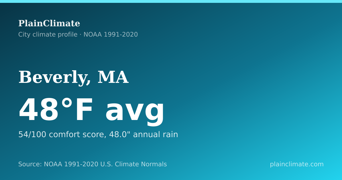 Shareable climate summary card for Beverly, MA