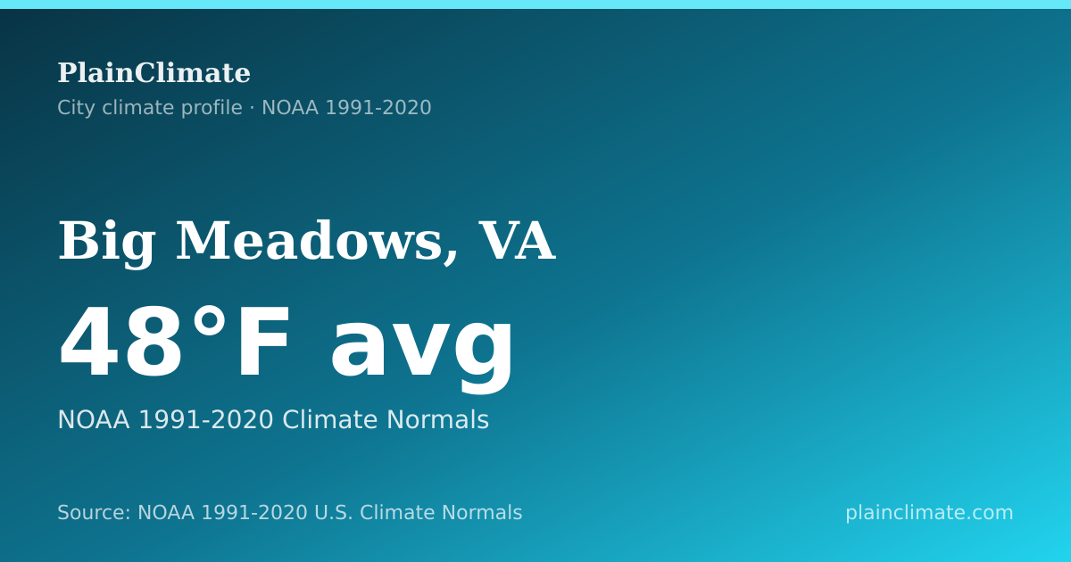 Shareable climate summary card for Big Meadows, VA