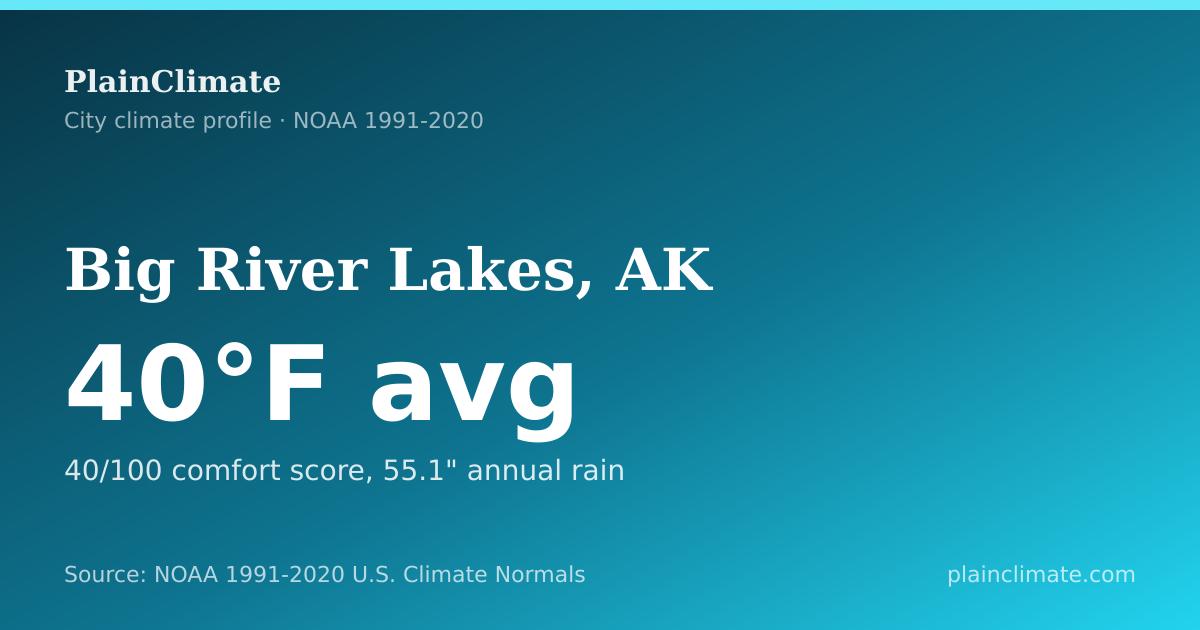 Shareable climate summary card for Big River Lakes, AK