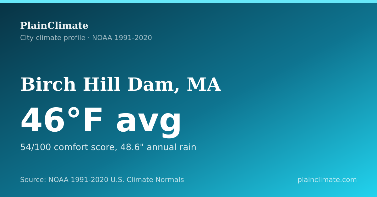 Shareable climate summary card for Birch Hill Dam, MA