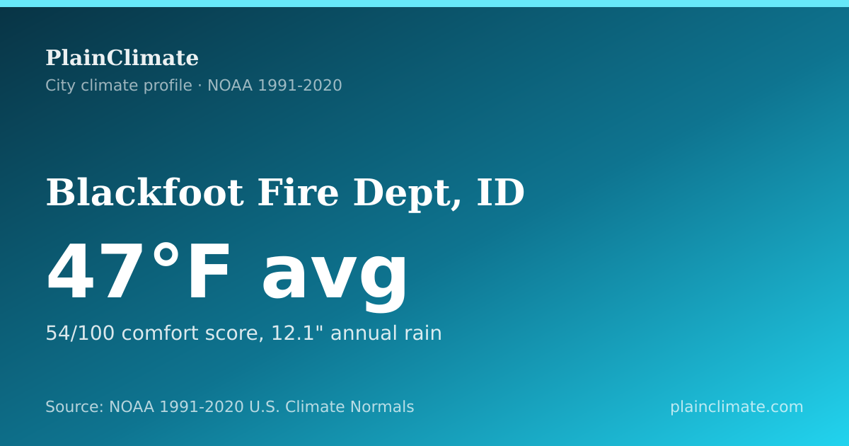 Shareable climate summary card for Blackfoot Fire Dept, ID