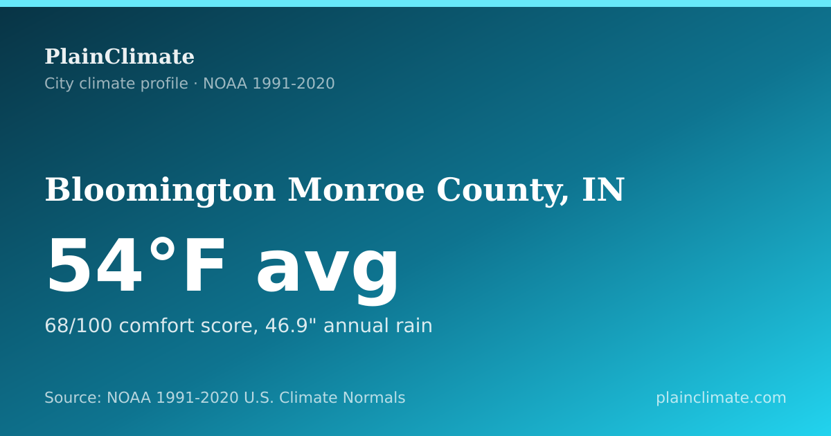 Shareable climate summary card for Bloomington Monroe County, IN