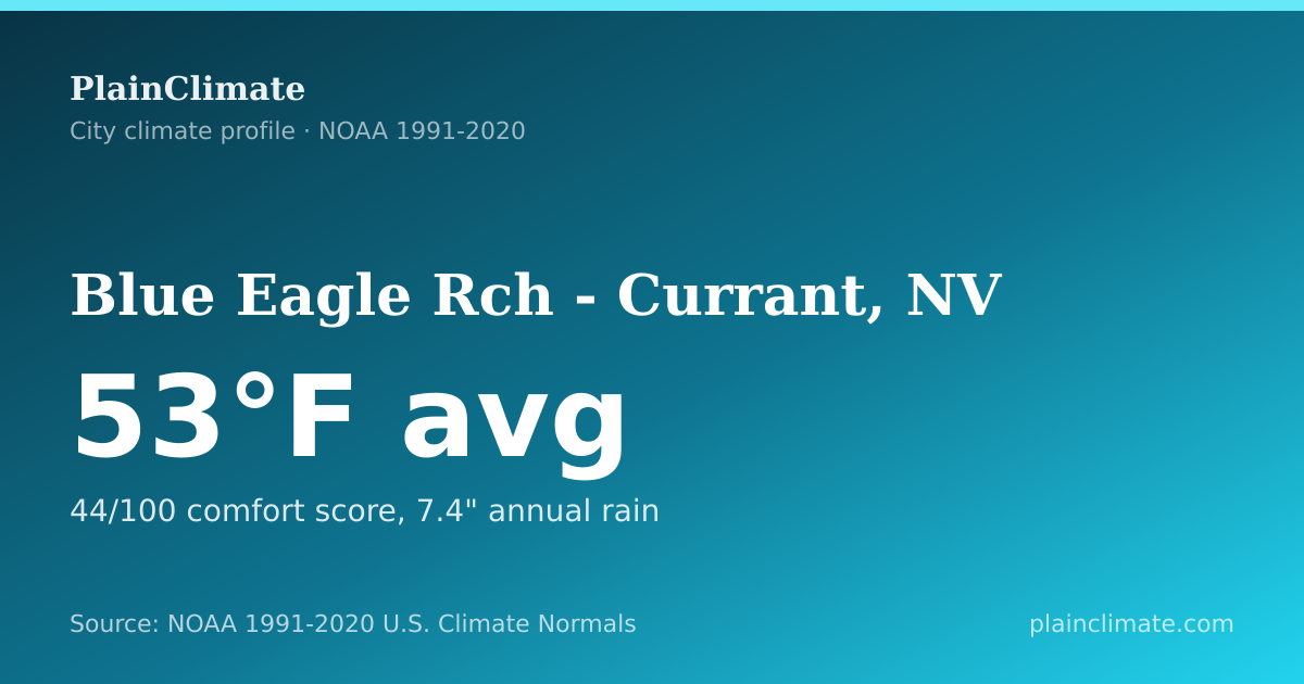 Shareable climate summary card for Blue Eagle Rch - Currant, NV