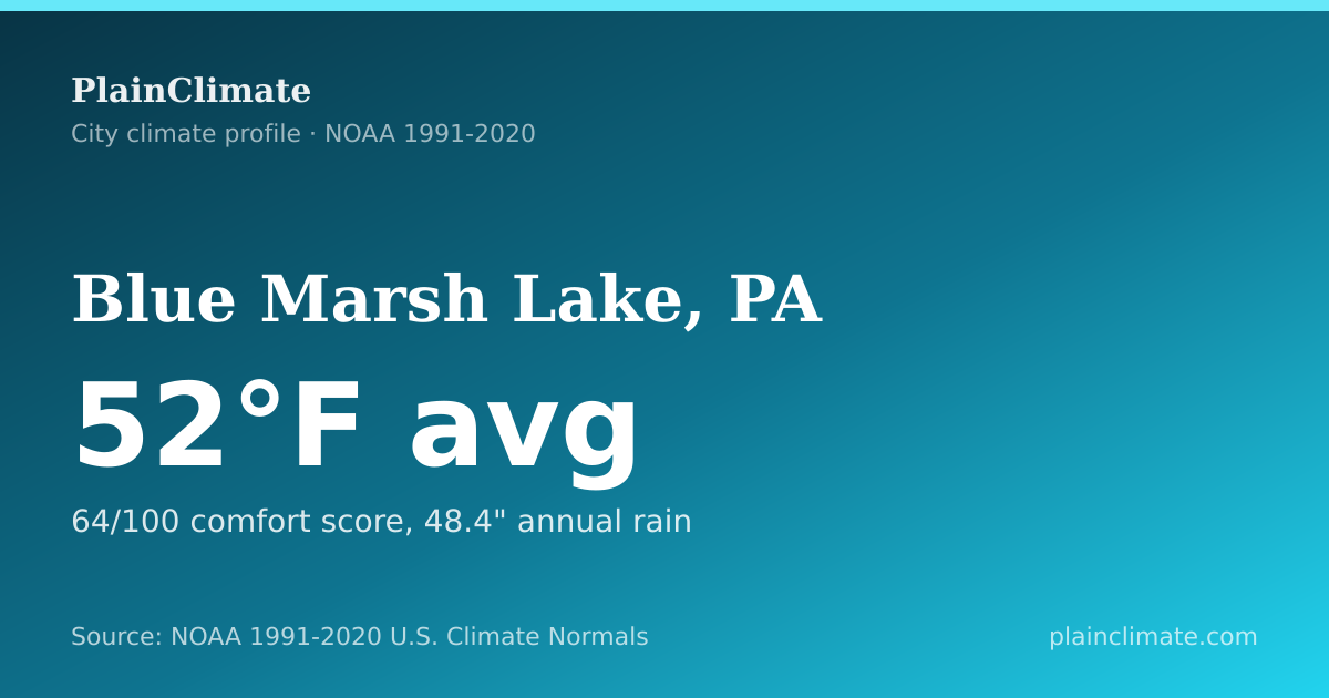 Shareable climate summary card for Blue Marsh Lake, PA