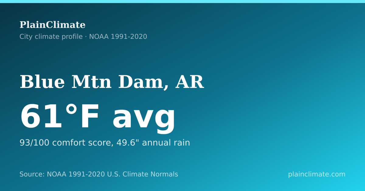 Shareable climate summary card for Blue Mtn Dam, AR