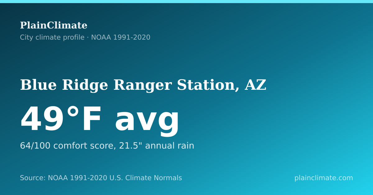 Shareable climate summary card for Blue Ridge Ranger Station, AZ
