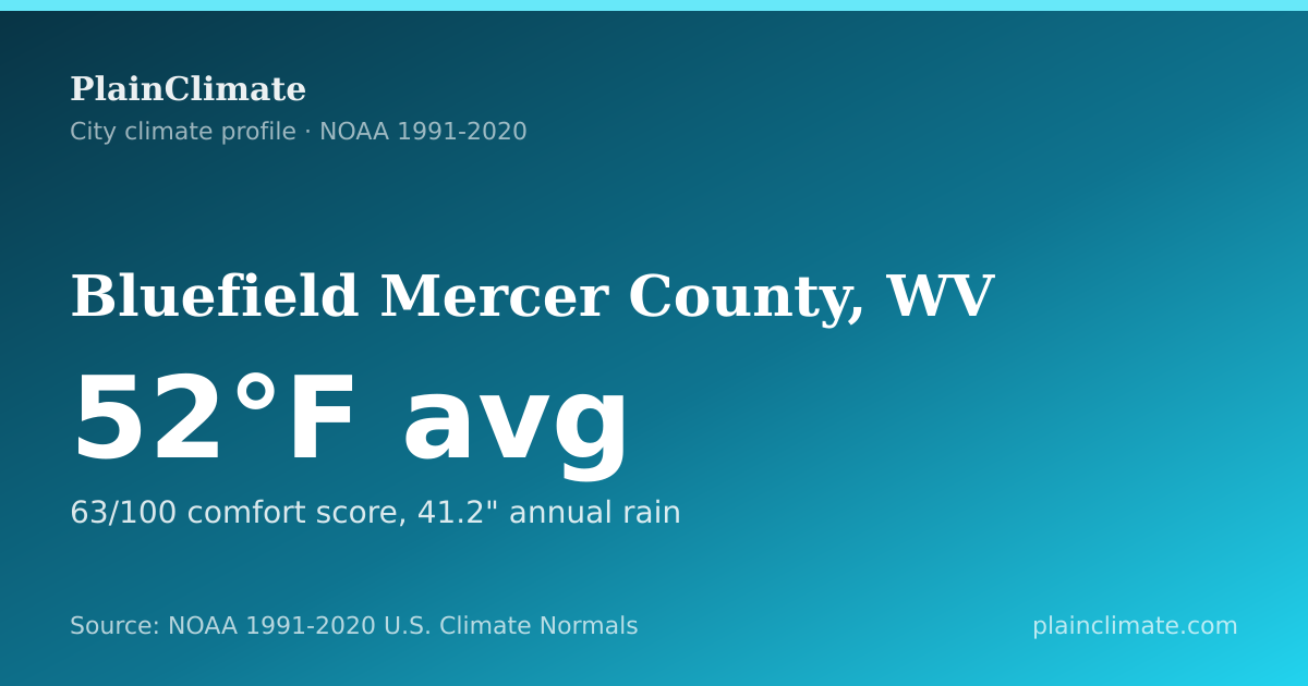 Shareable climate summary card for Bluefield Mercer County, WV
