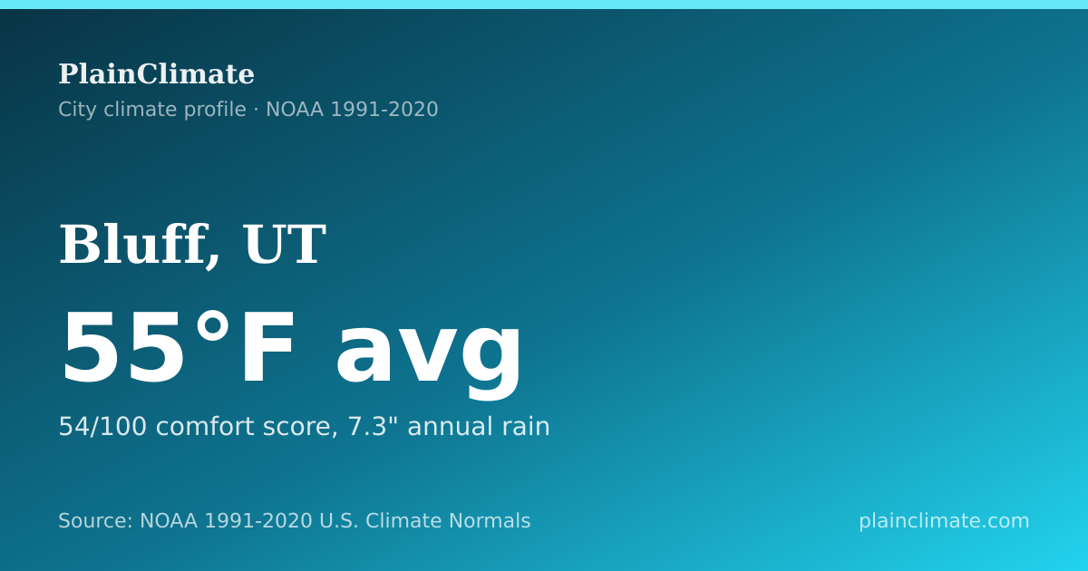 Shareable climate summary card for Bluff, UT